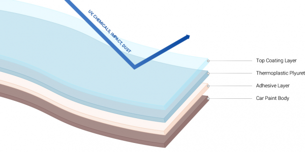 PPF layers